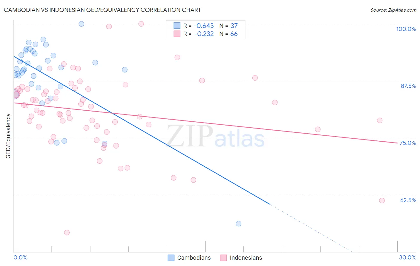 Cambodian vs Indonesian GED/Equivalency