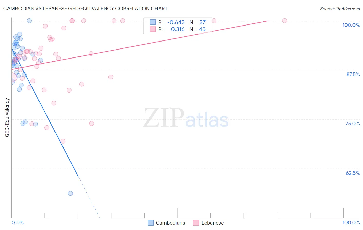 Cambodian vs Lebanese GED/Equivalency