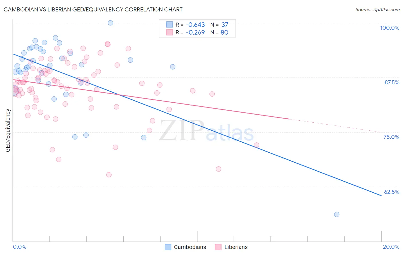 Cambodian vs Liberian GED/Equivalency