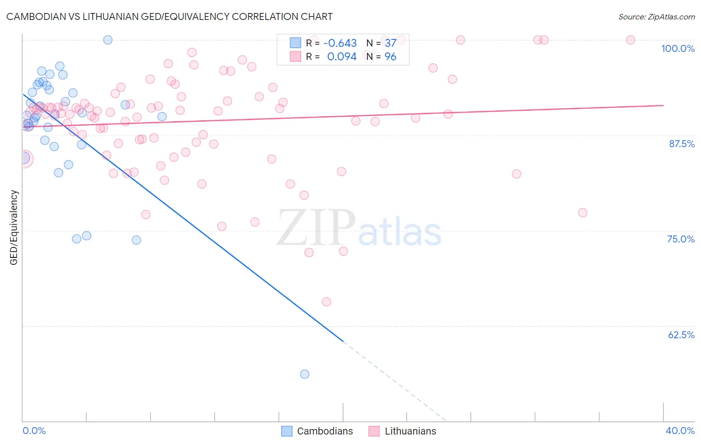 Cambodian vs Lithuanian GED/Equivalency