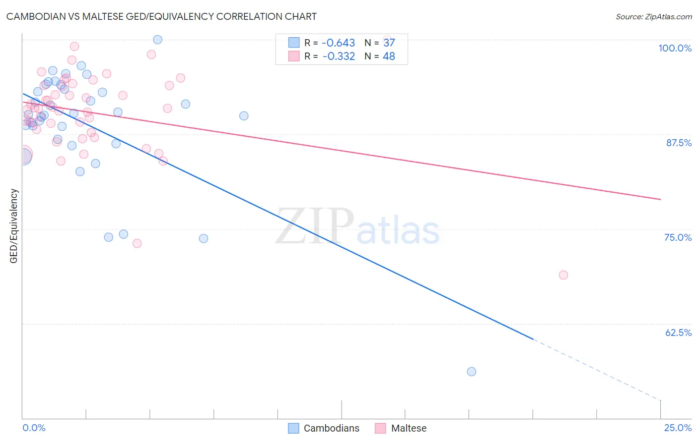 Cambodian vs Maltese GED/Equivalency