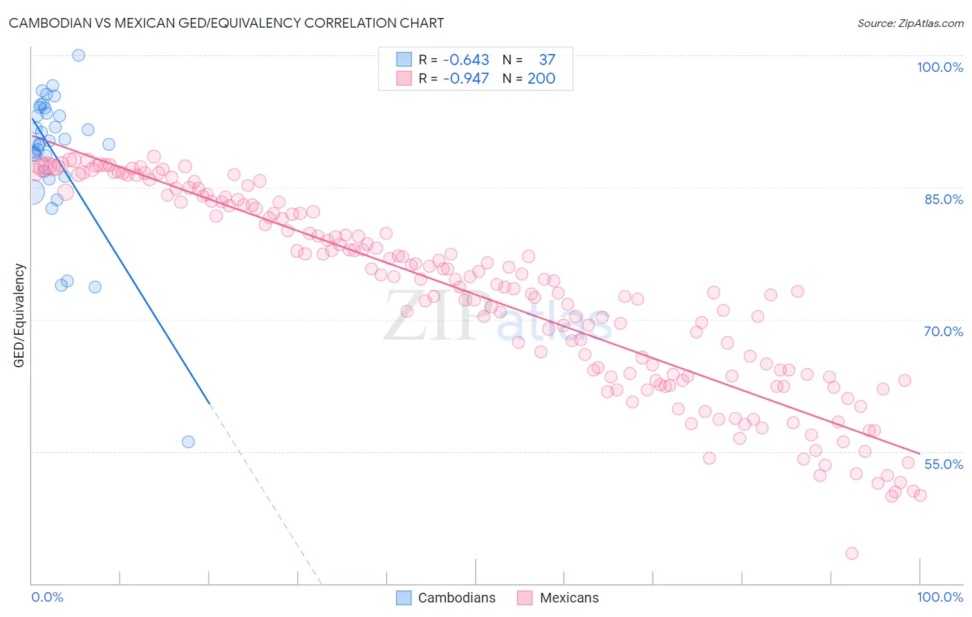 Cambodian vs Mexican GED/Equivalency