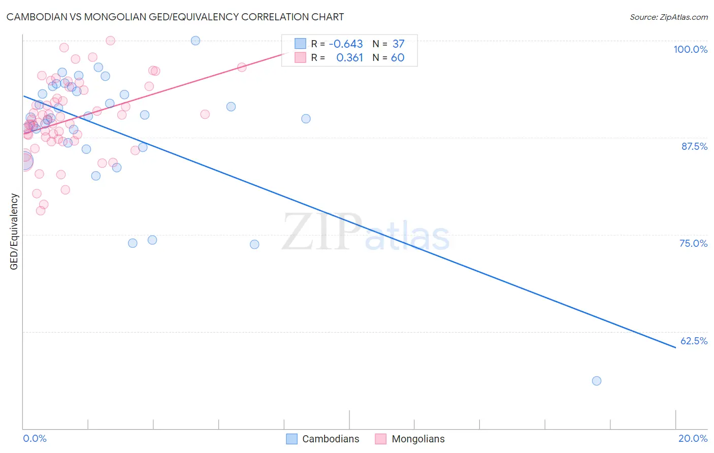 Cambodian vs Mongolian GED/Equivalency