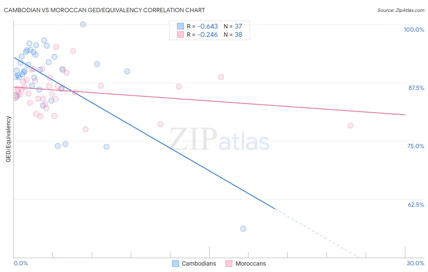 Cambodian vs Moroccan GED/Equivalency