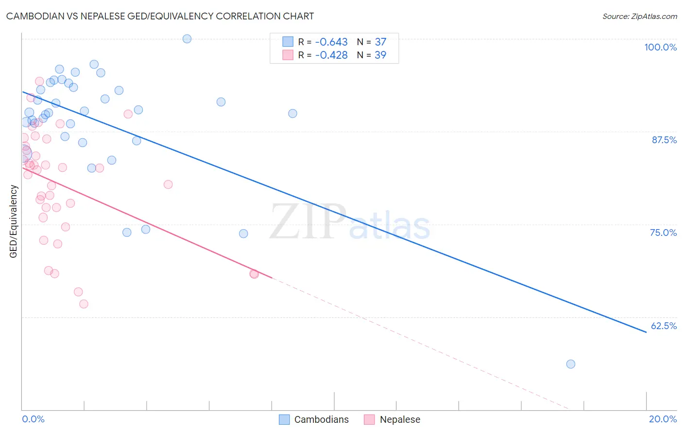 Cambodian vs Nepalese GED/Equivalency