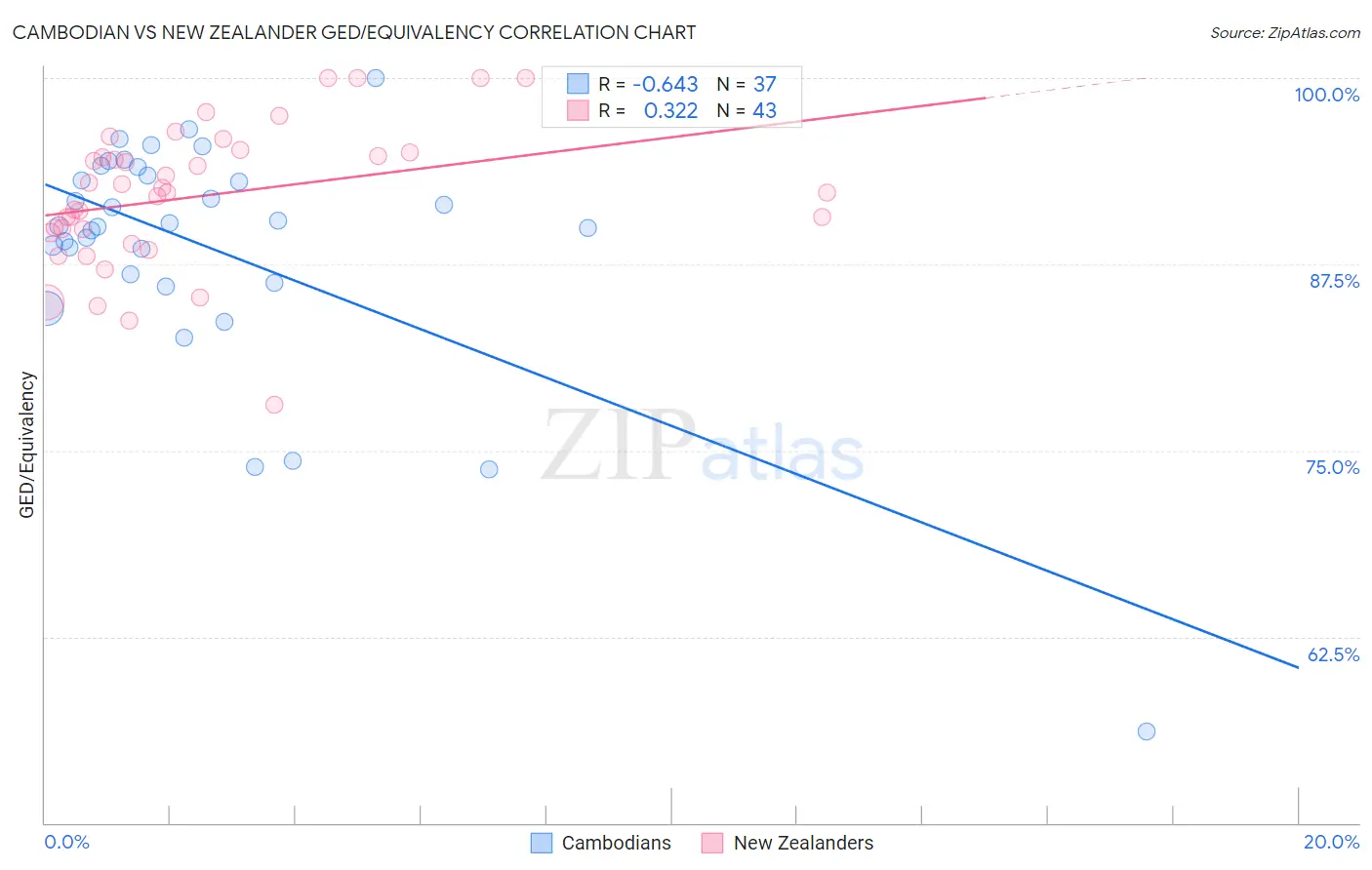 Cambodian vs New Zealander GED/Equivalency