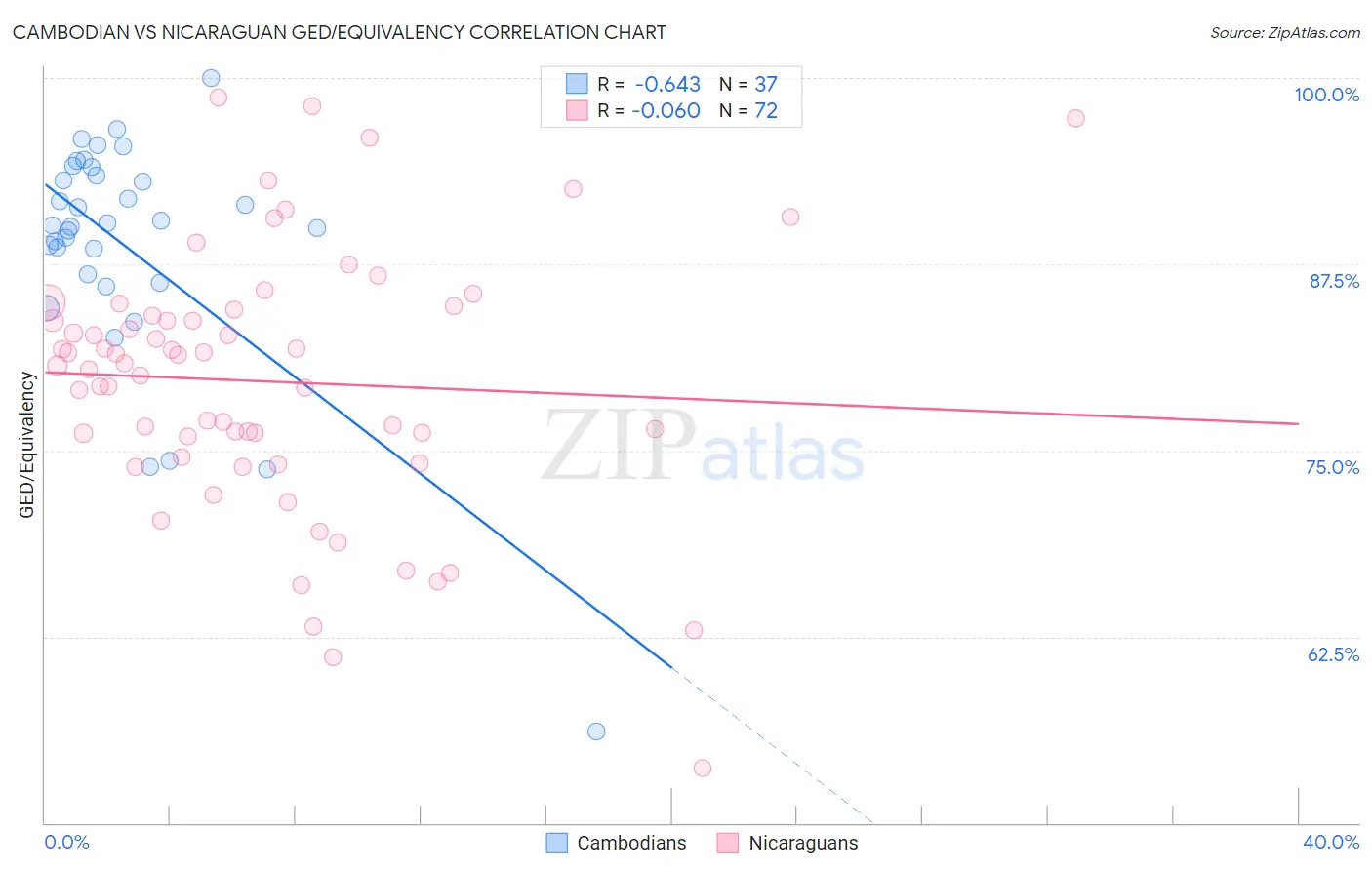 Cambodian vs Nicaraguan GED/Equivalency