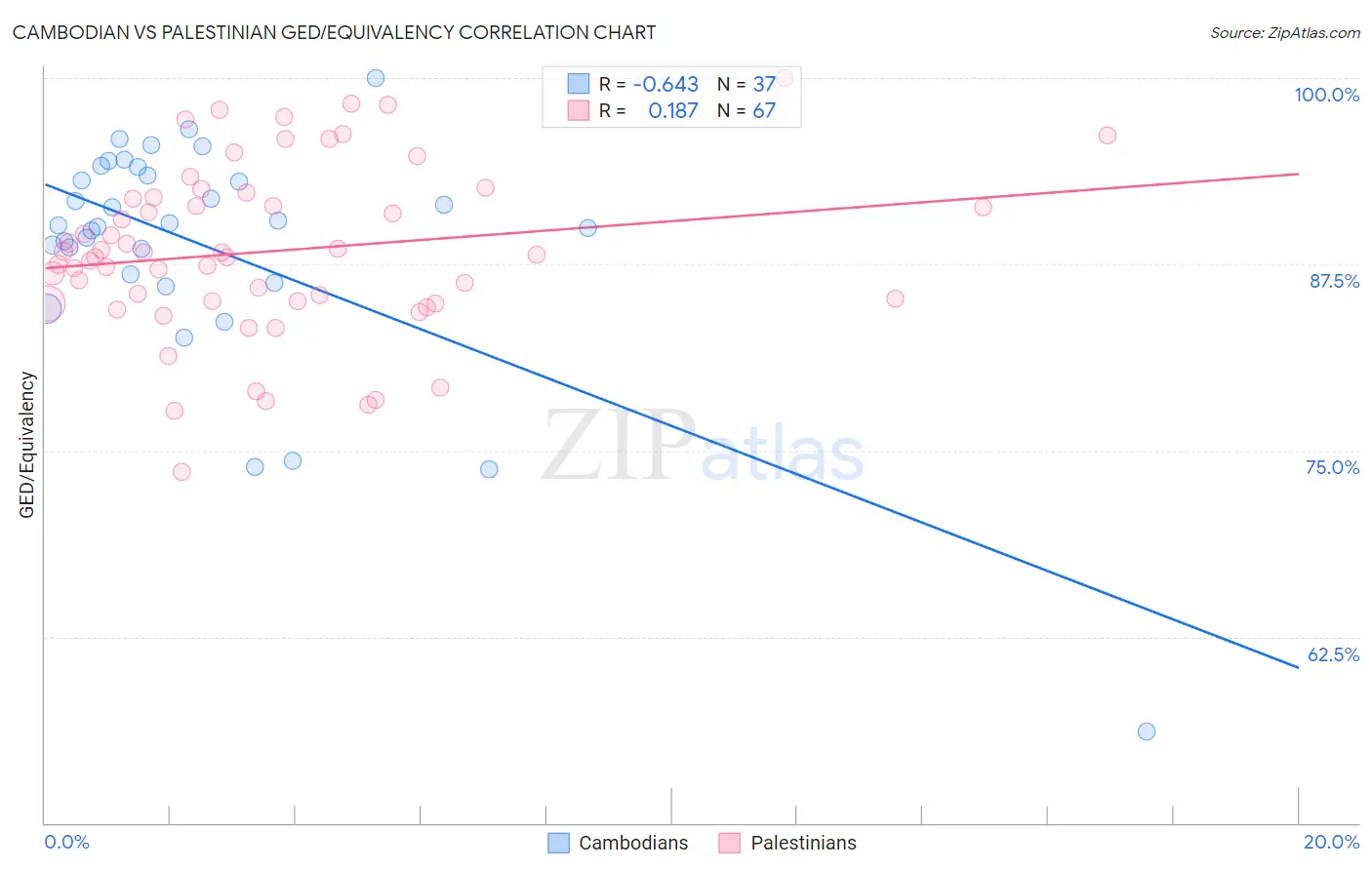 Cambodian vs Palestinian GED/Equivalency