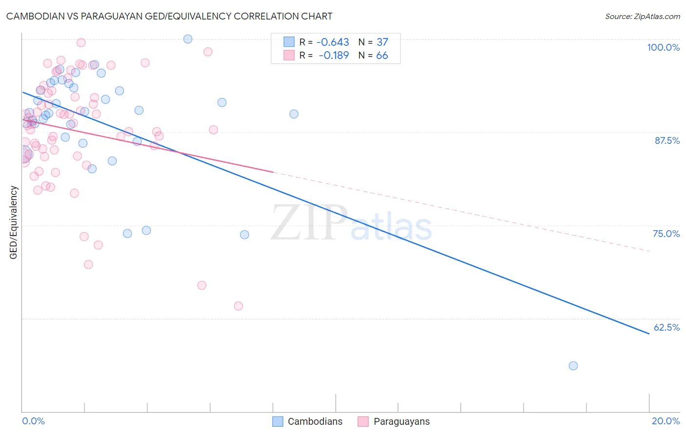 Cambodian vs Paraguayan GED/Equivalency