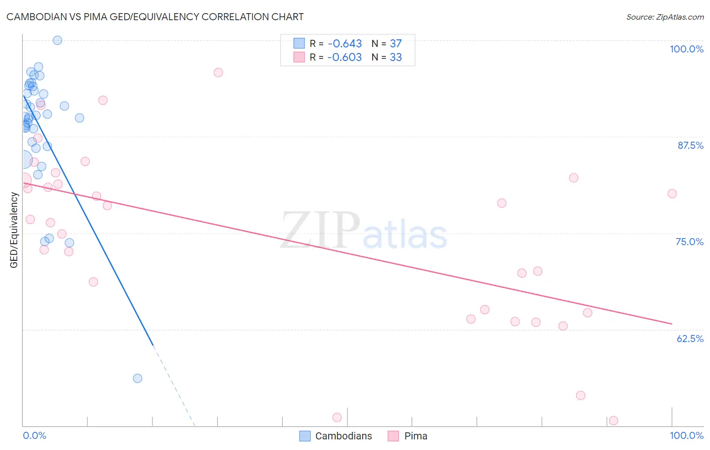 Cambodian vs Pima GED/Equivalency