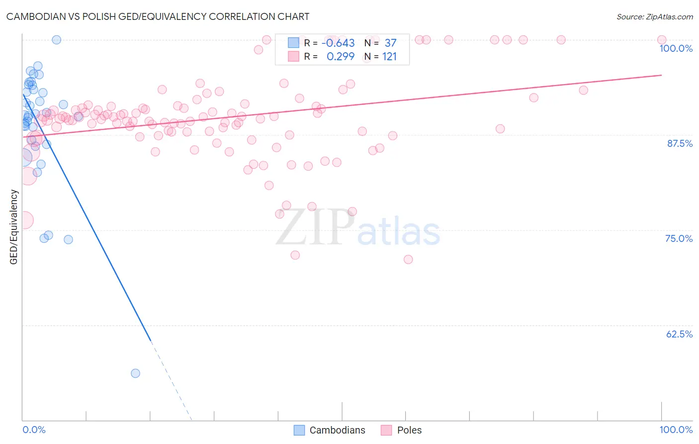 Cambodian vs Polish GED/Equivalency