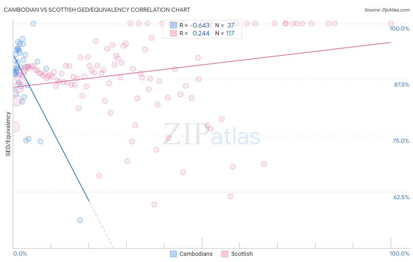 Cambodian vs Scottish GED/Equivalency