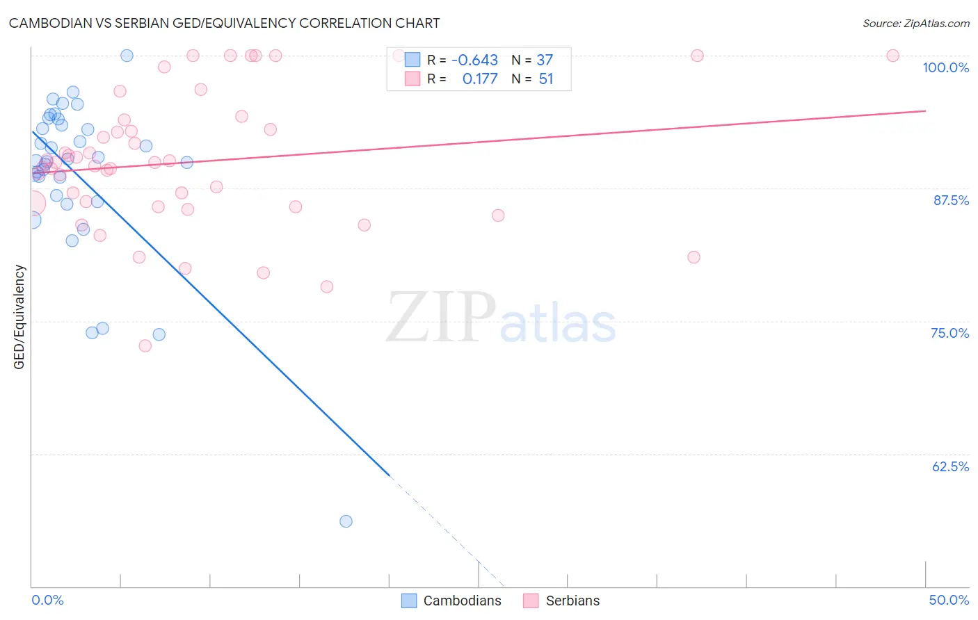 Cambodian vs Serbian GED/Equivalency