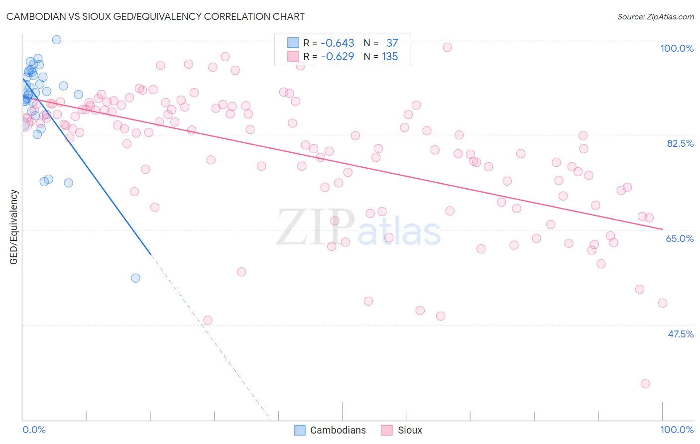 Cambodian vs Sioux GED/Equivalency