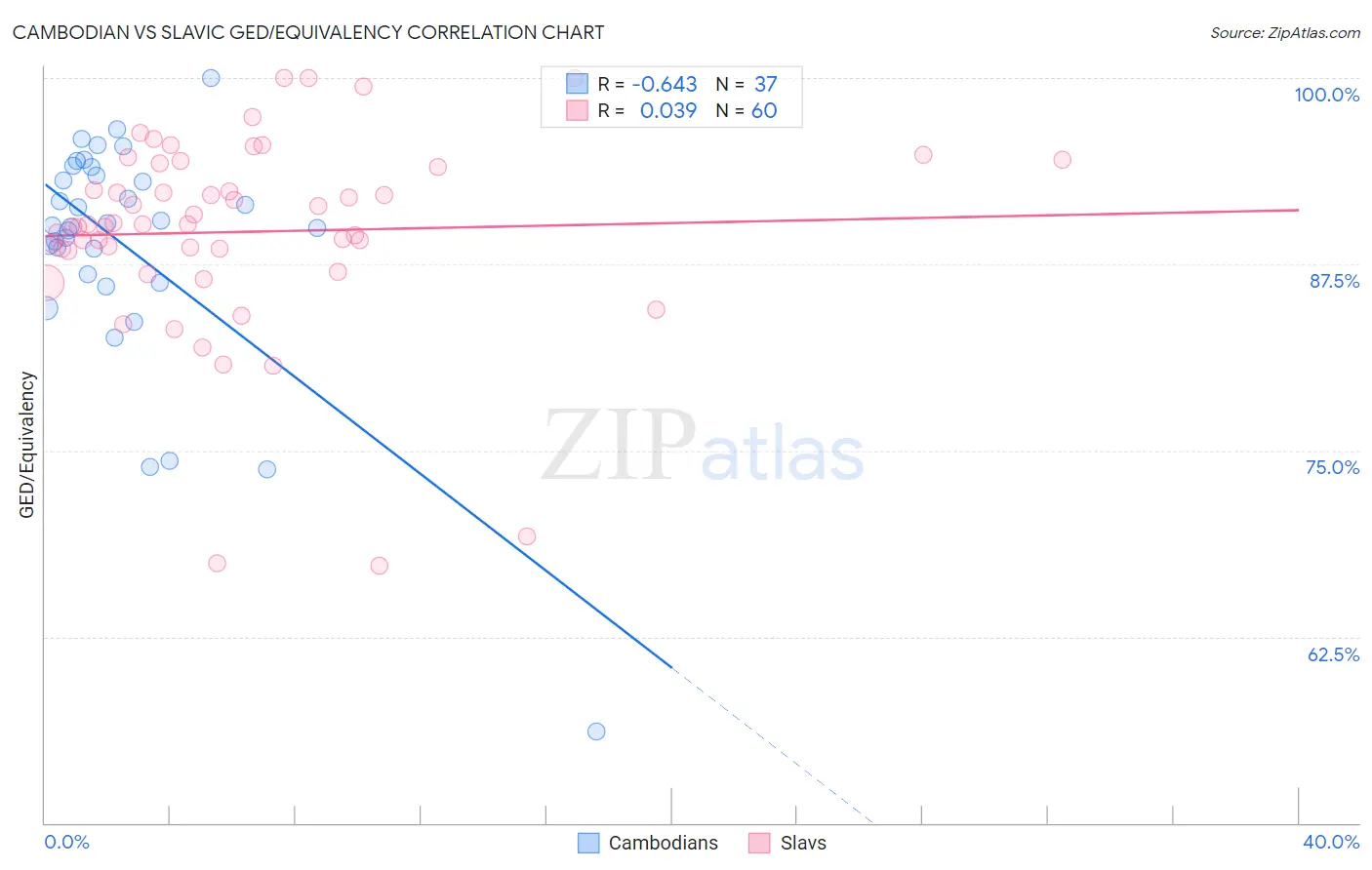 Cambodian vs Slavic GED/Equivalency