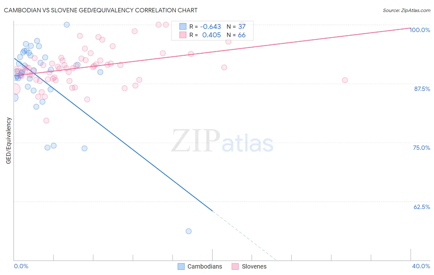 Cambodian vs Slovene GED/Equivalency