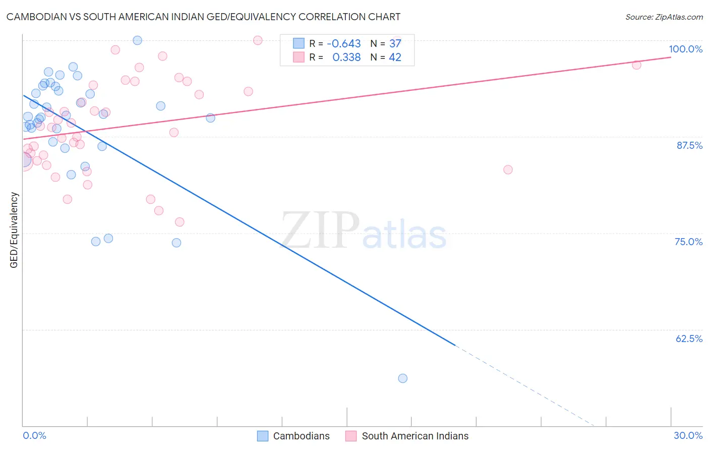 Cambodian vs South American Indian GED/Equivalency