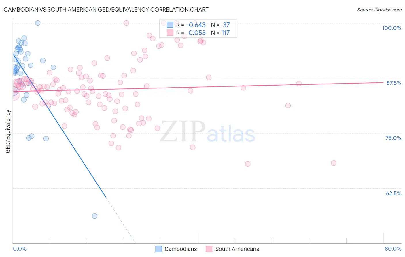 Cambodian vs South American GED/Equivalency