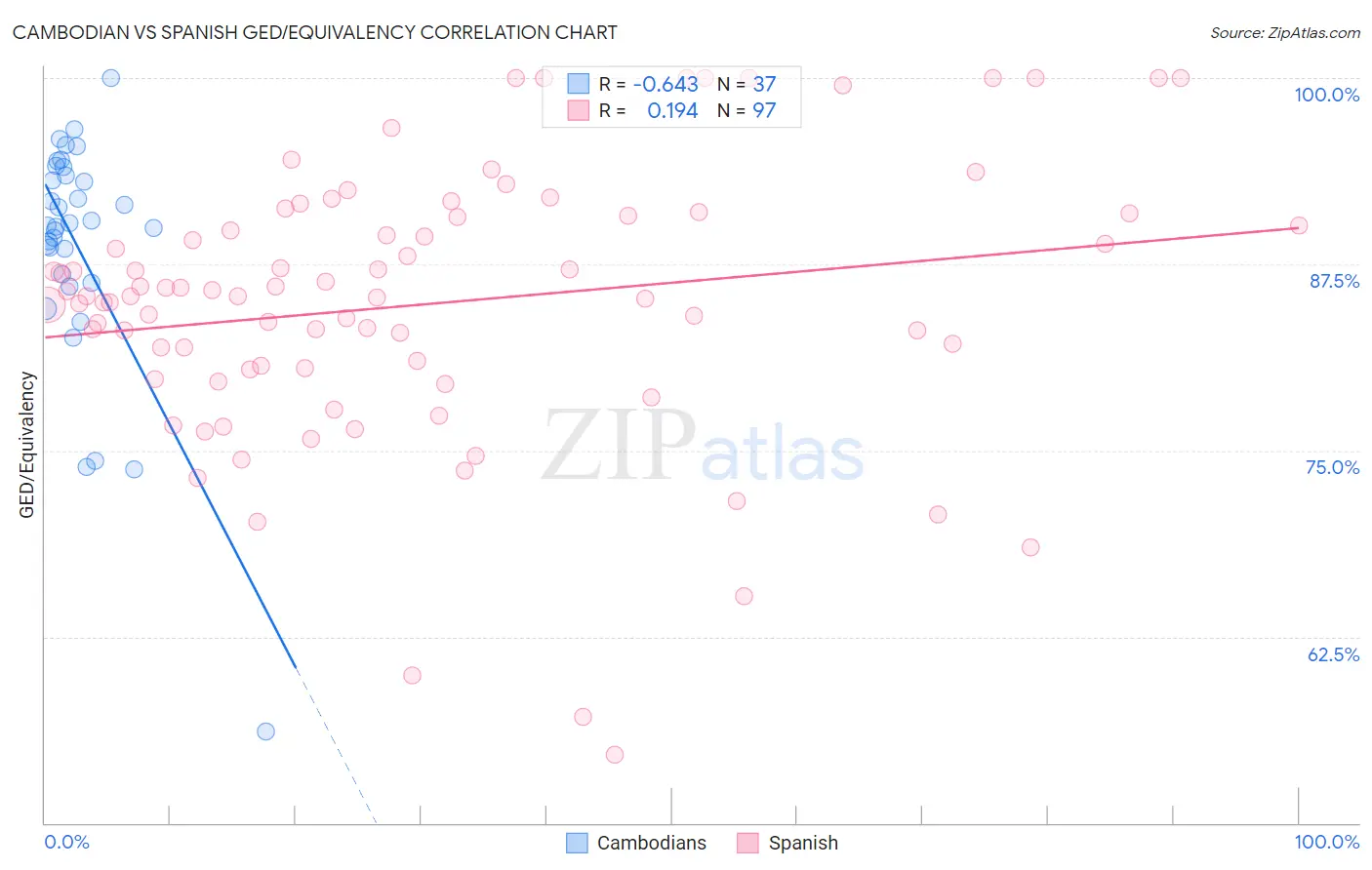 Cambodian vs Spanish GED/Equivalency