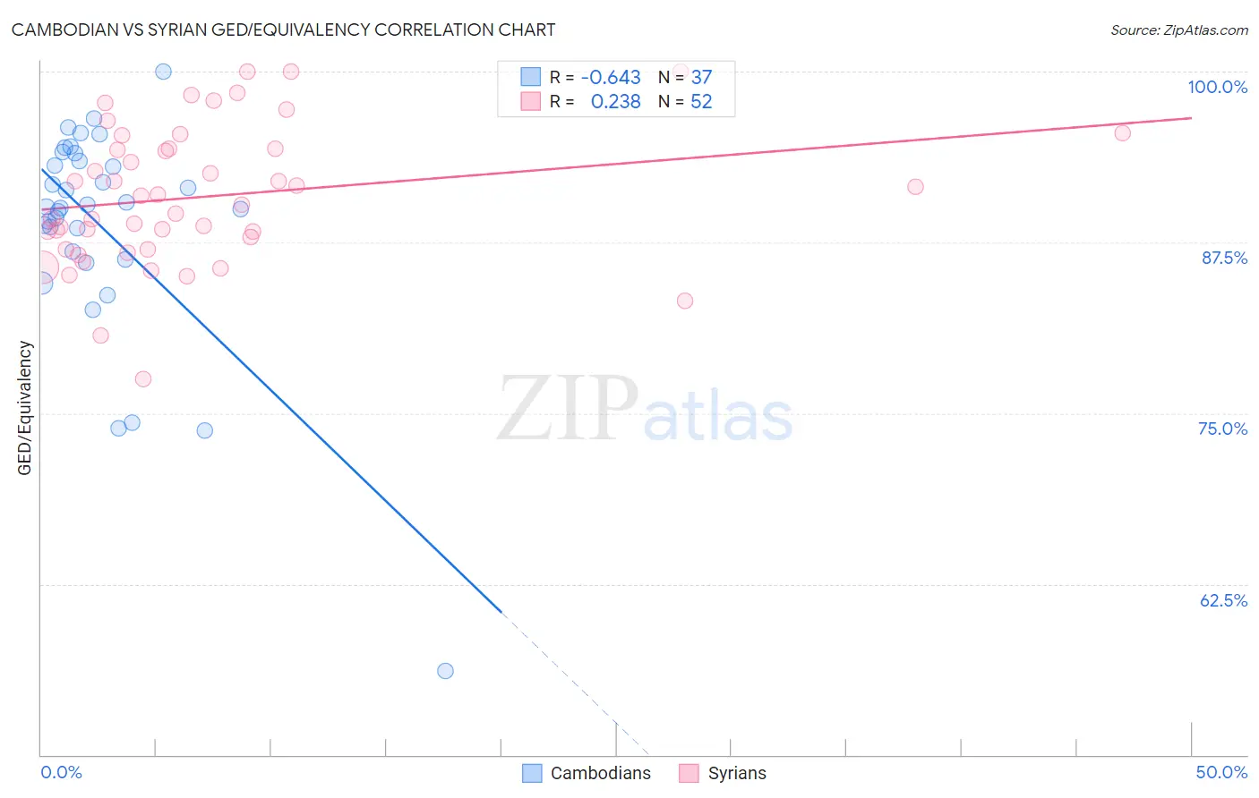 Cambodian vs Syrian GED/Equivalency