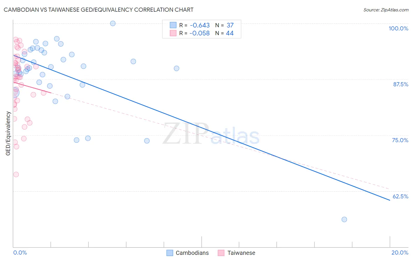 Cambodian vs Taiwanese GED/Equivalency