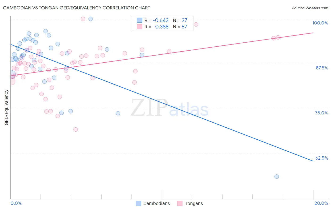 Cambodian vs Tongan GED/Equivalency