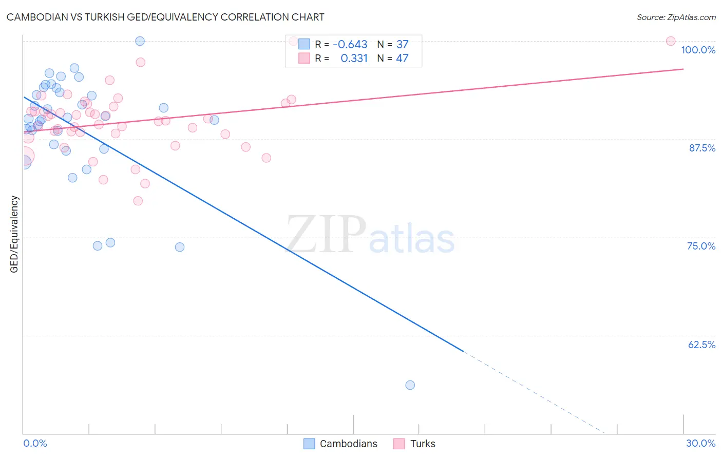 Cambodian vs Turkish GED/Equivalency