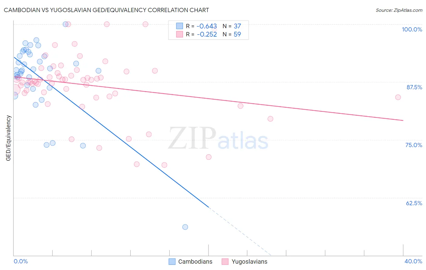 Cambodian vs Yugoslavian GED/Equivalency