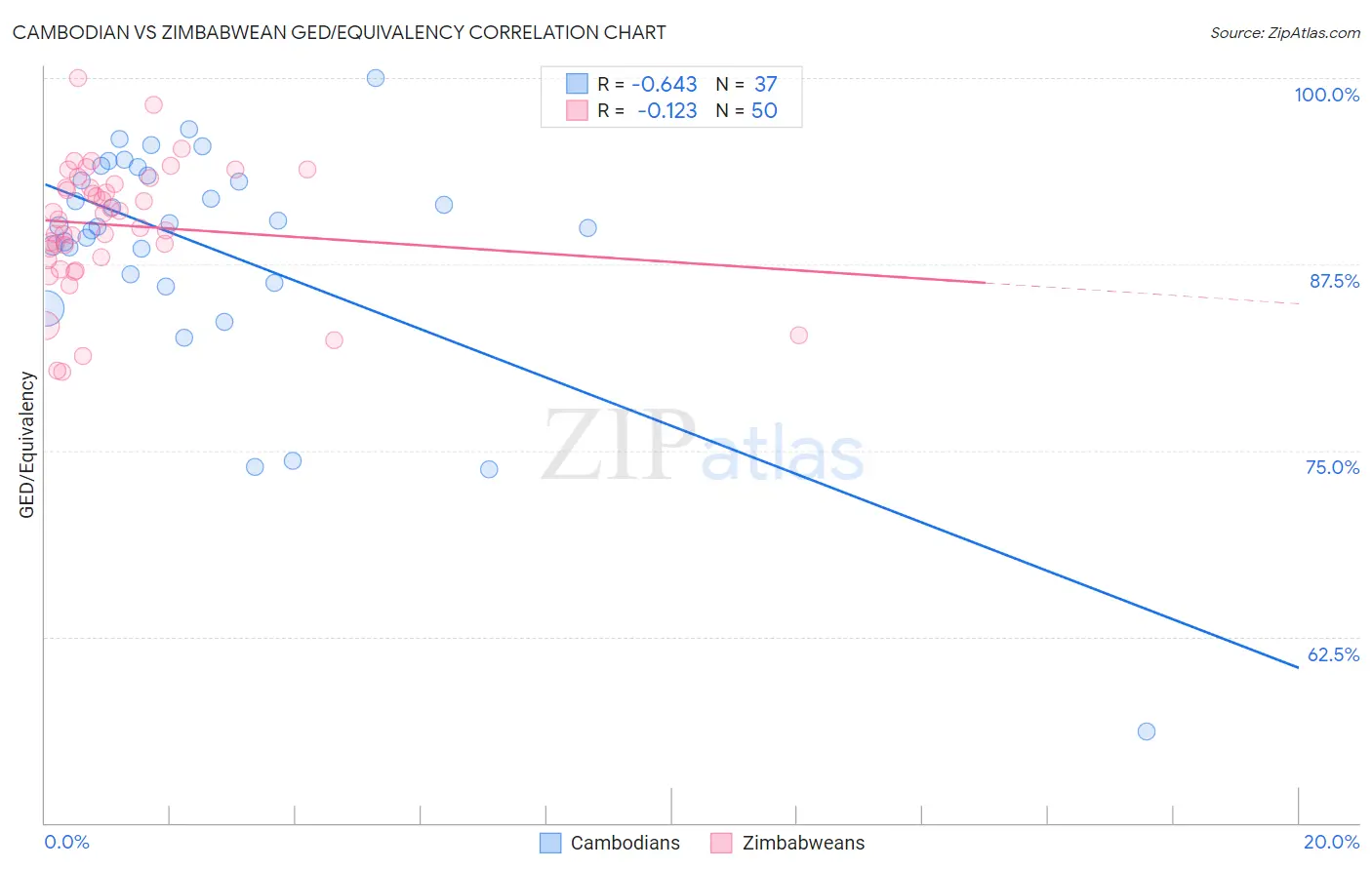 Cambodian vs Zimbabwean GED/Equivalency