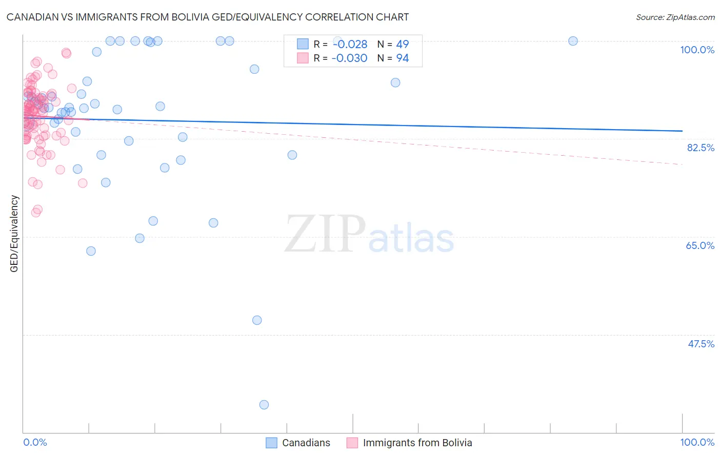 Canadian vs Immigrants from Bolivia GED/Equivalency