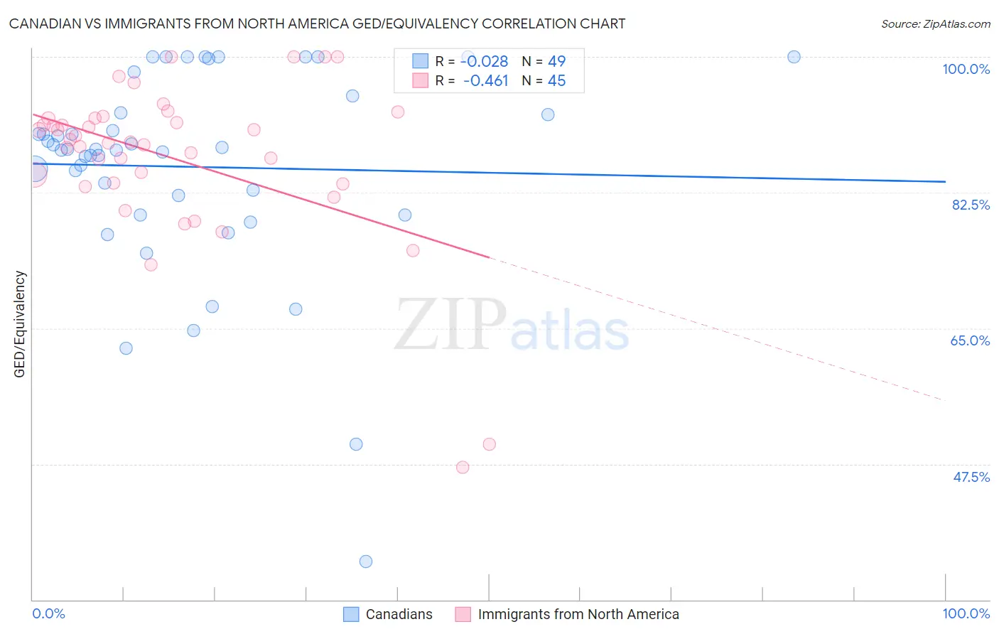 Canadian vs Immigrants from North America GED/Equivalency