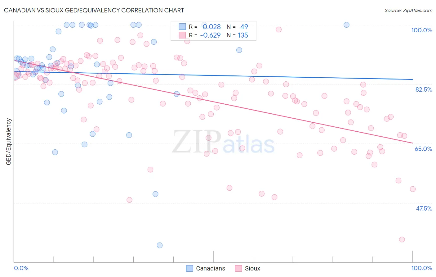 Canadian vs Sioux GED/Equivalency