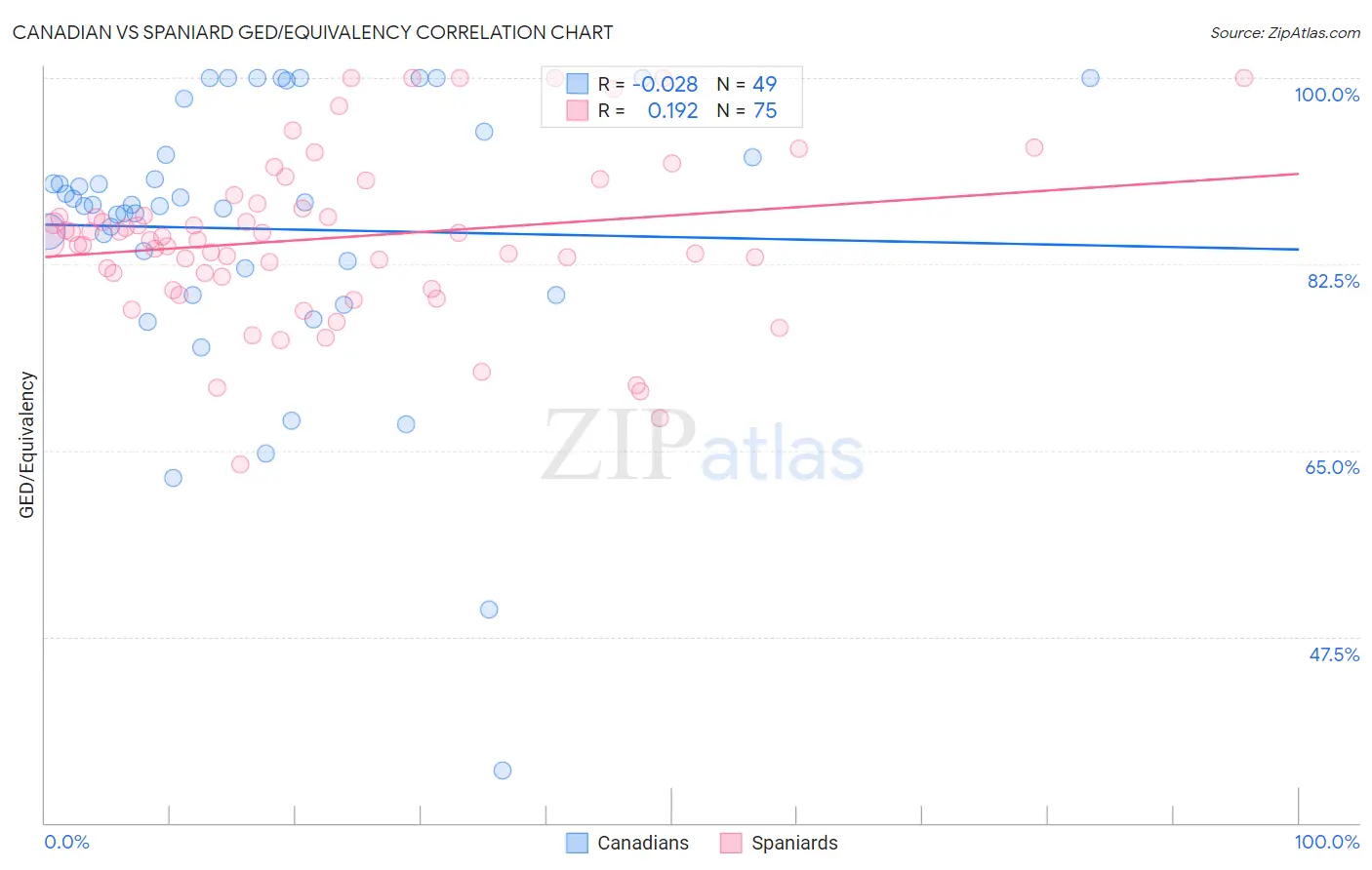 Canadian vs Spaniard GED/Equivalency