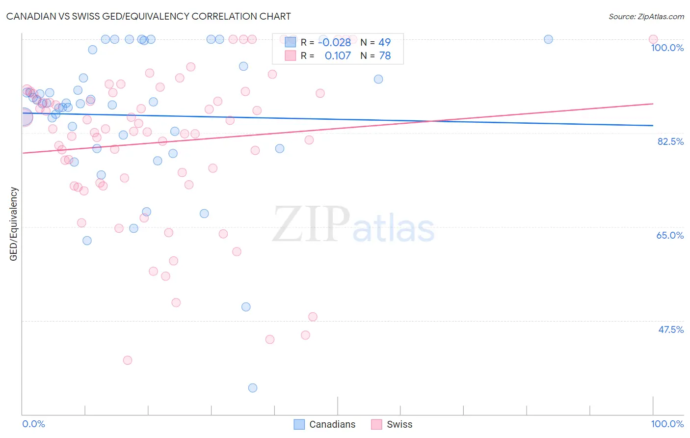 Canadian vs Swiss GED/Equivalency