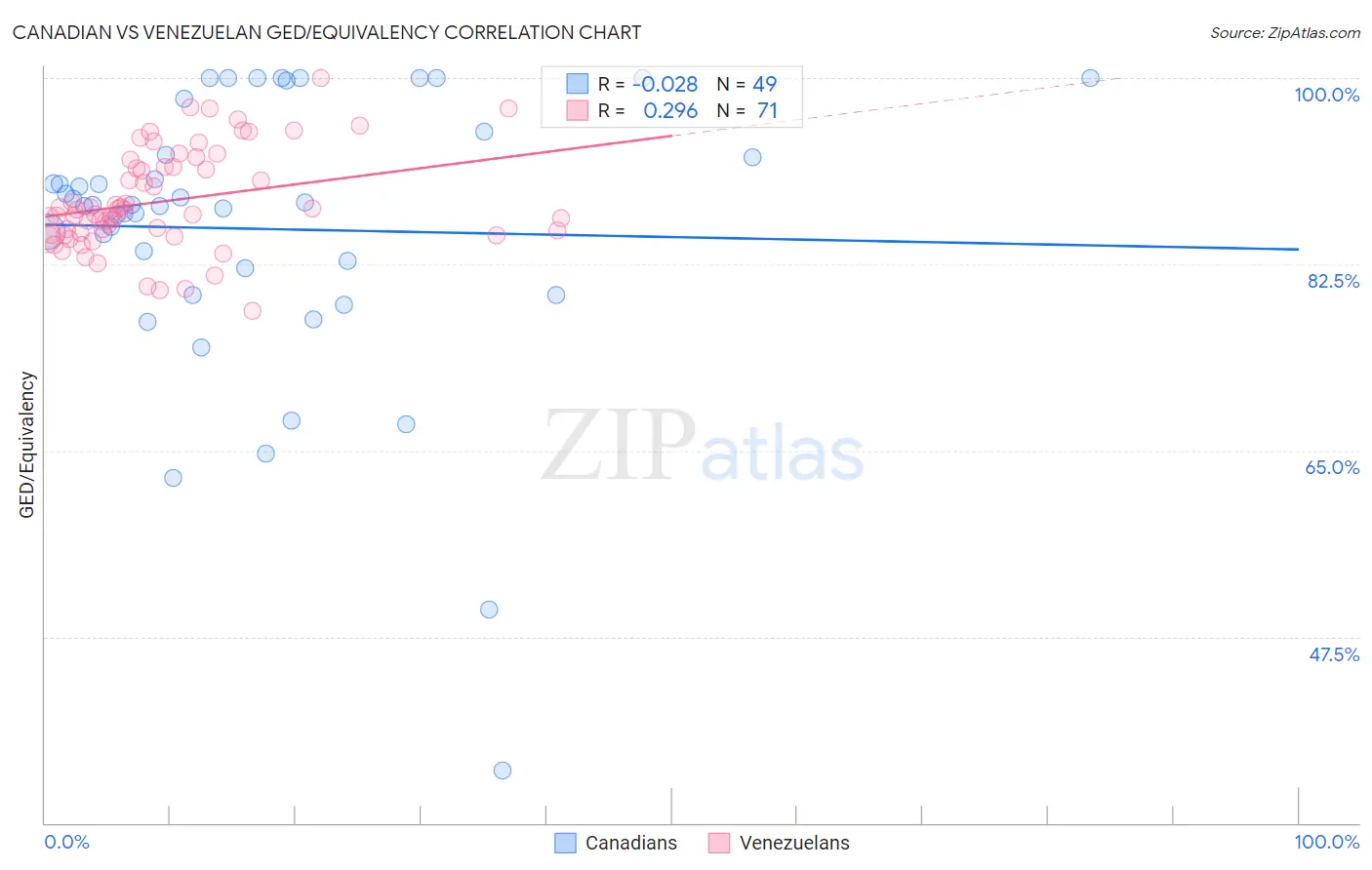 Canadian vs Venezuelan GED/Equivalency