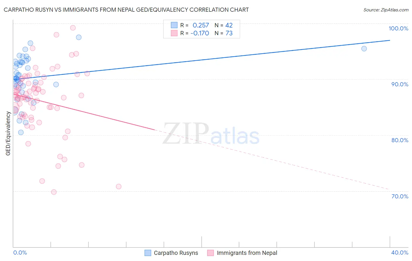 Carpatho Rusyn vs Immigrants from Nepal GED/Equivalency