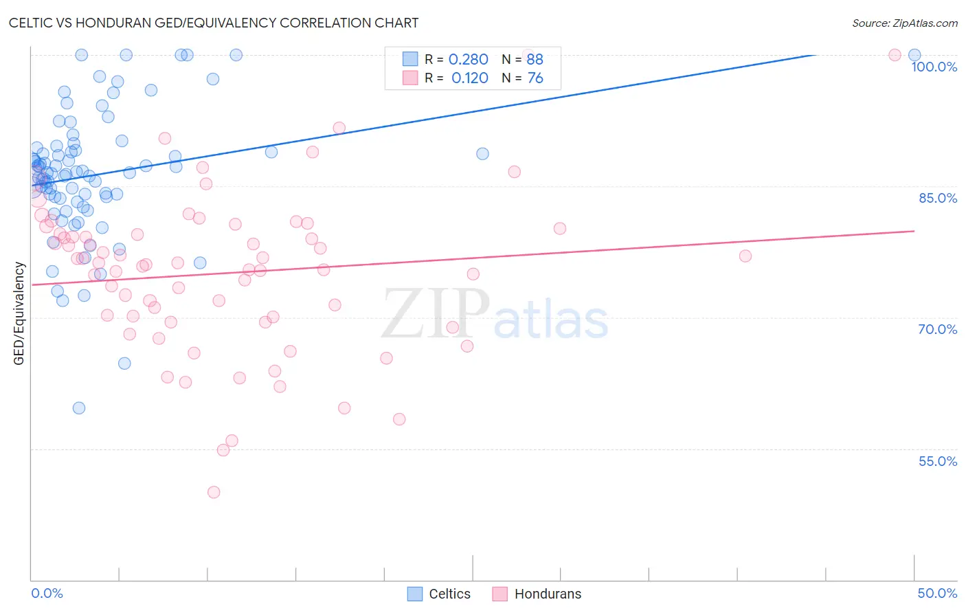 Celtic vs Honduran GED/Equivalency