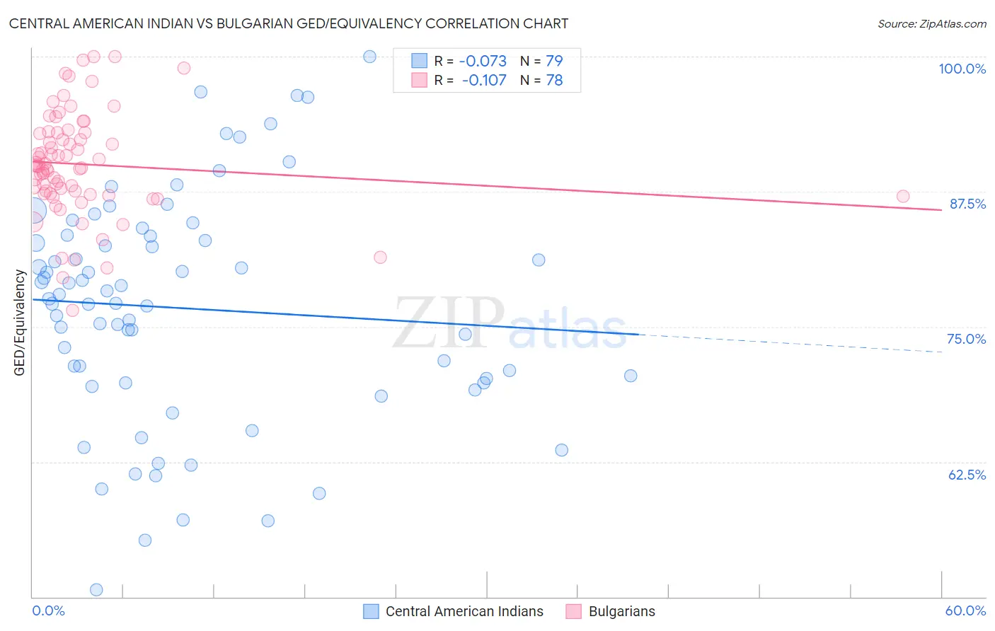 Central American Indian vs Bulgarian GED/Equivalency