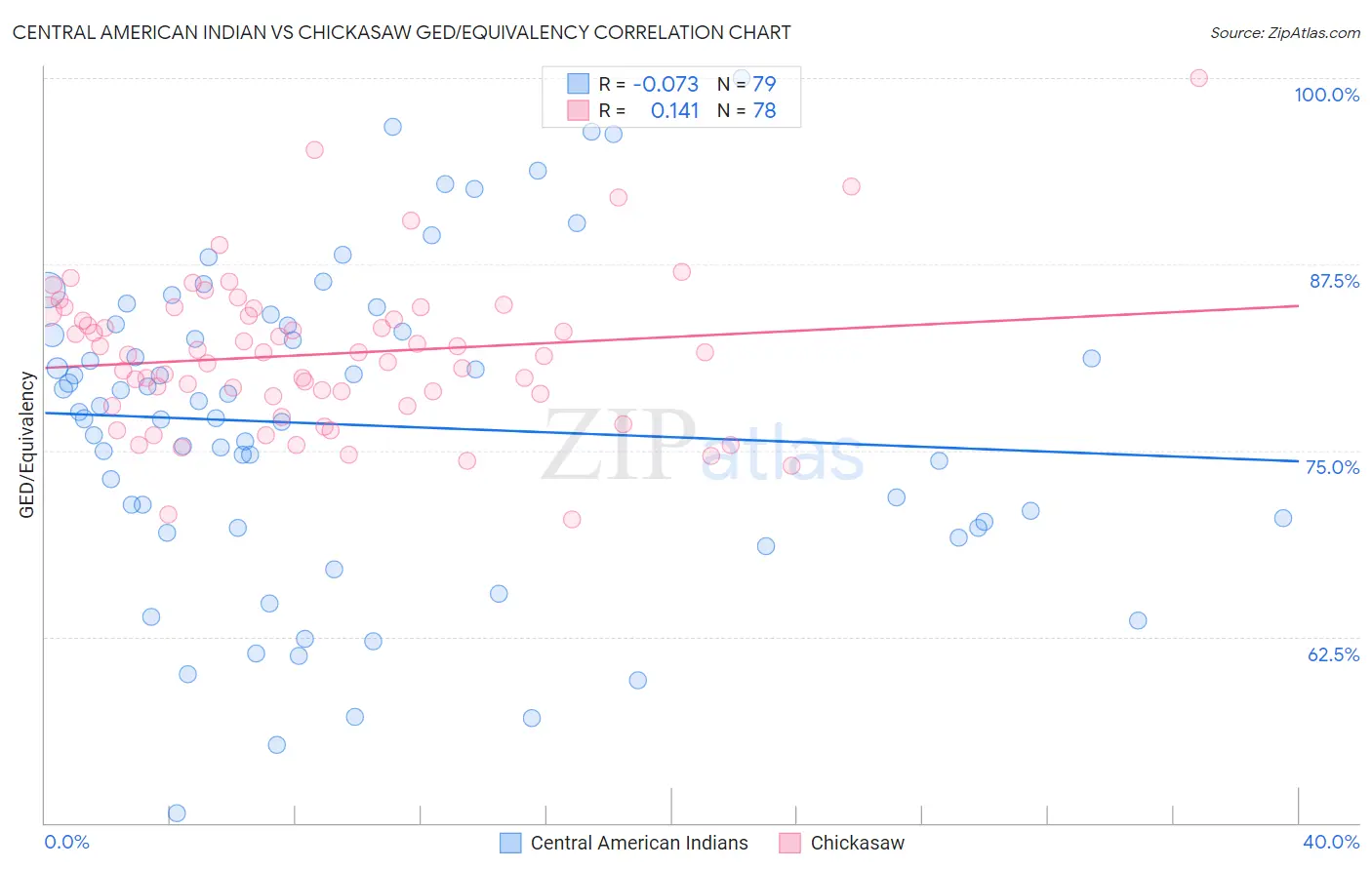 Central American Indian vs Chickasaw GED/Equivalency