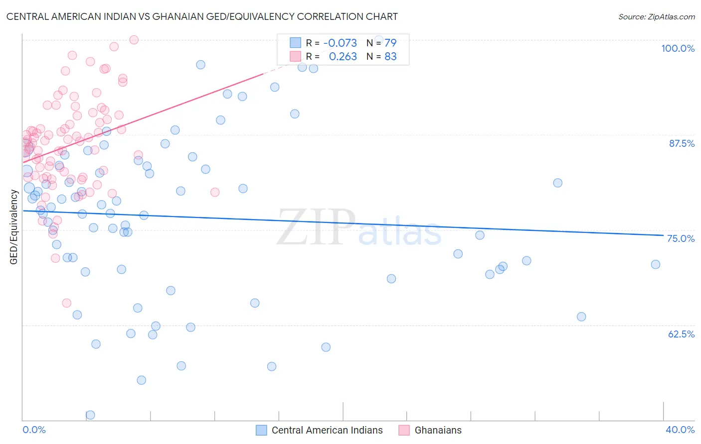 Central American Indian vs Ghanaian GED/Equivalency