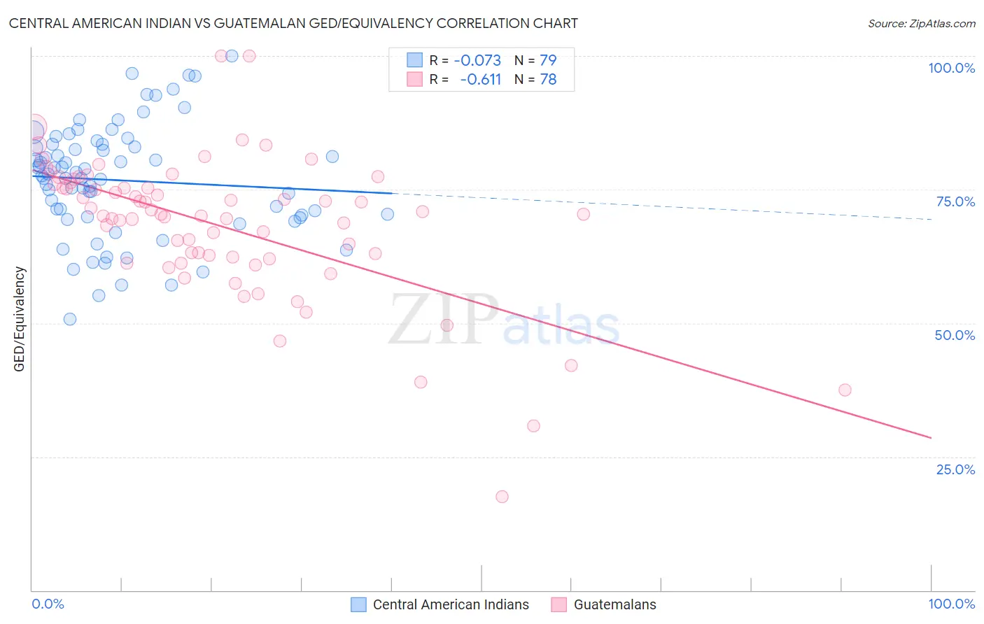Central American Indian vs Guatemalan GED/Equivalency