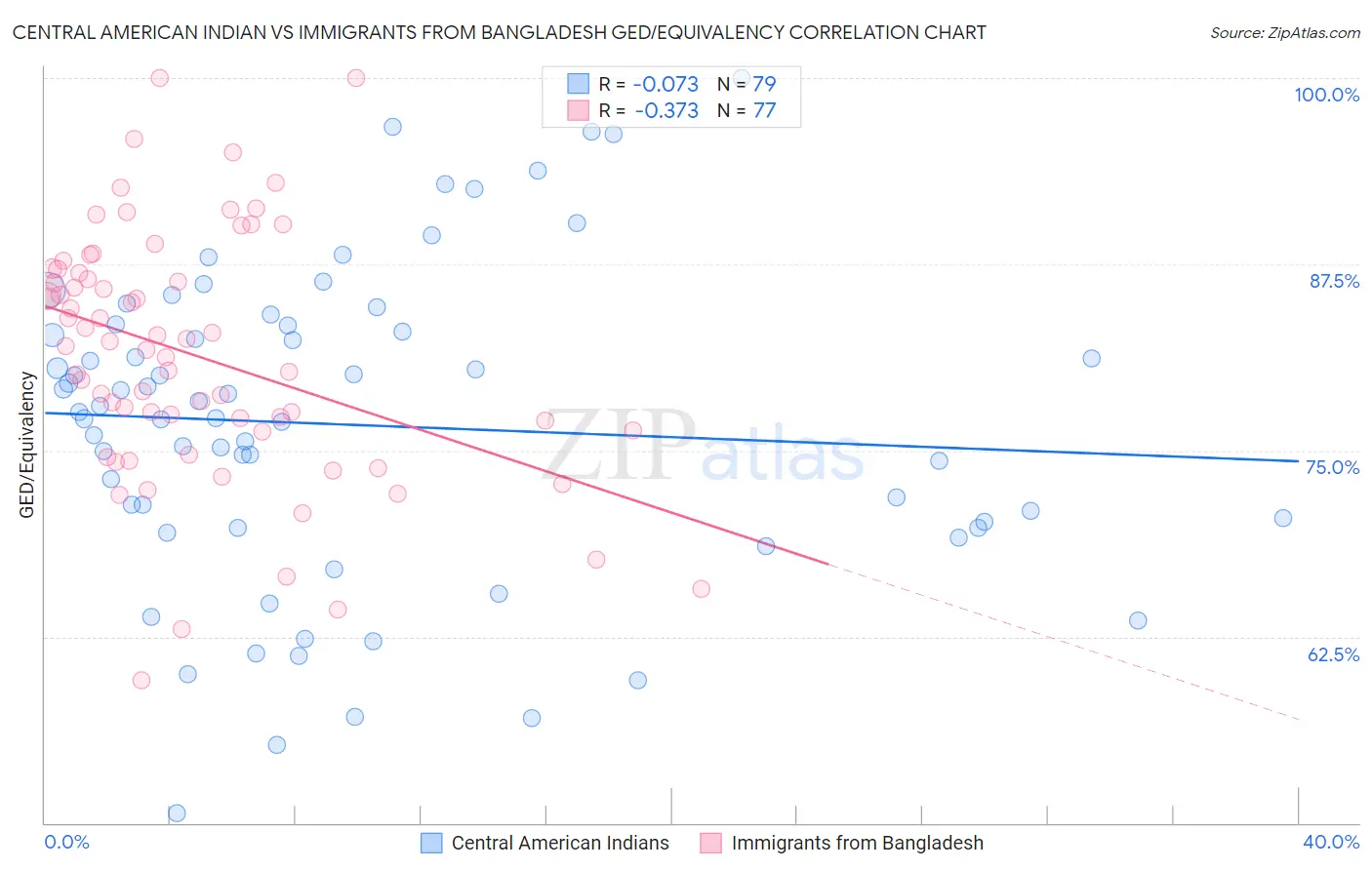 Central American Indian vs Immigrants from Bangladesh GED/Equivalency