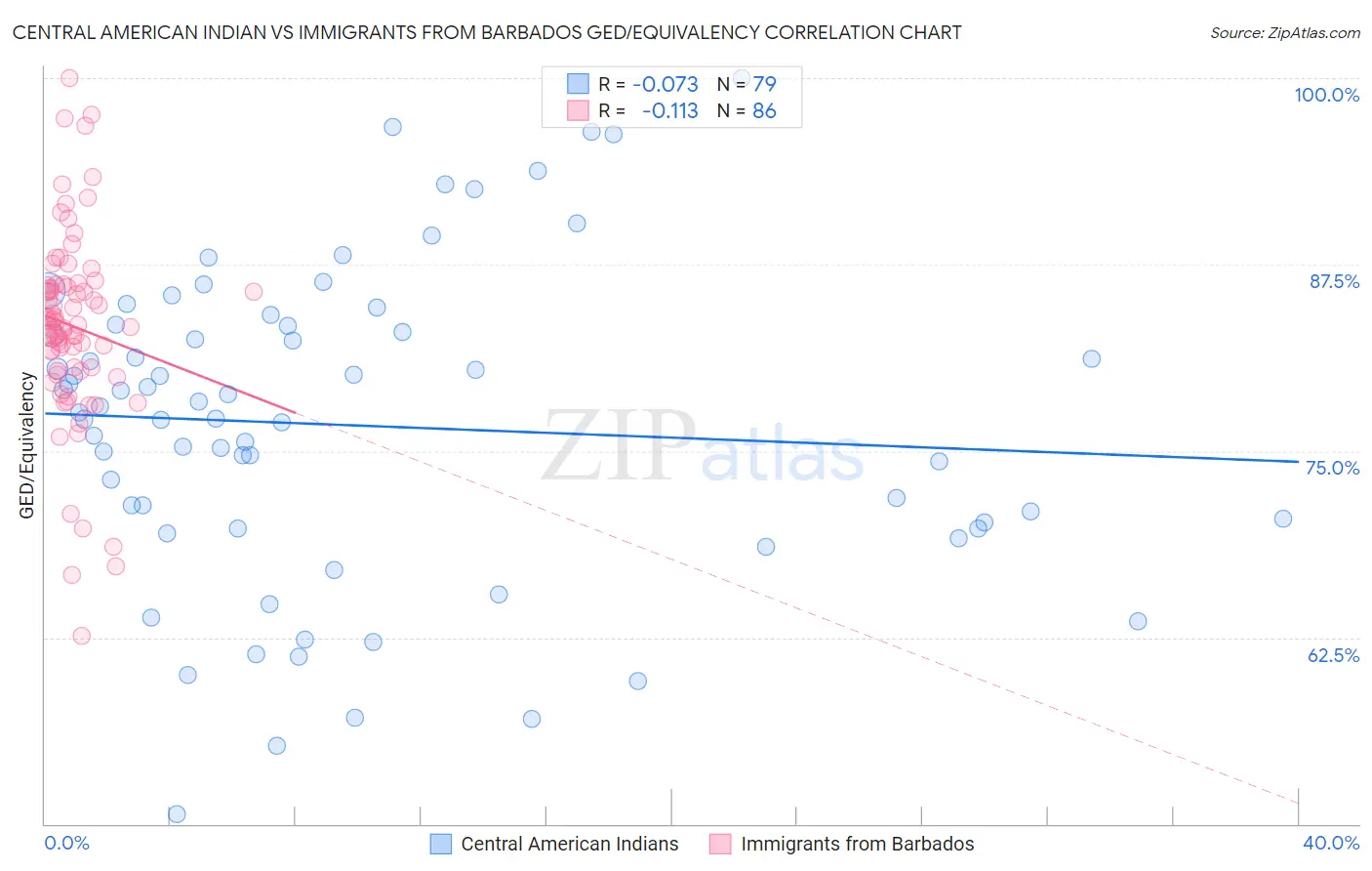 Central American Indian vs Immigrants from Barbados GED/Equivalency