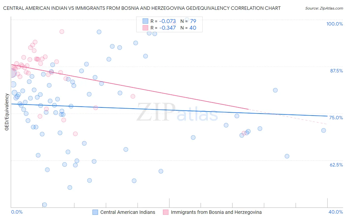 Central American Indian vs Immigrants from Bosnia and Herzegovina GED/Equivalency