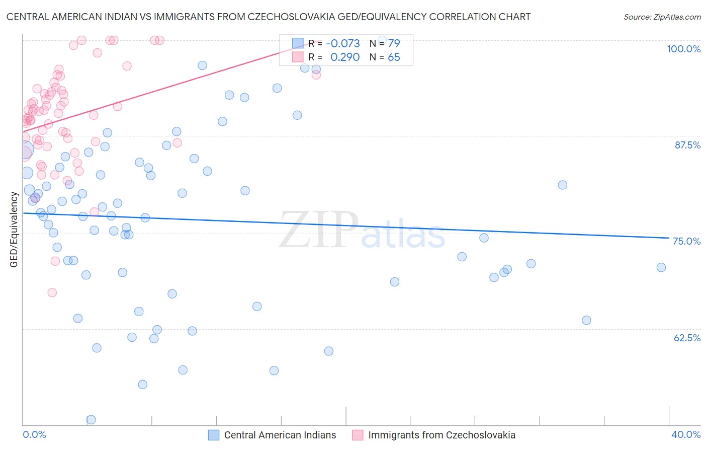 Central American Indian vs Immigrants from Czechoslovakia GED/Equivalency