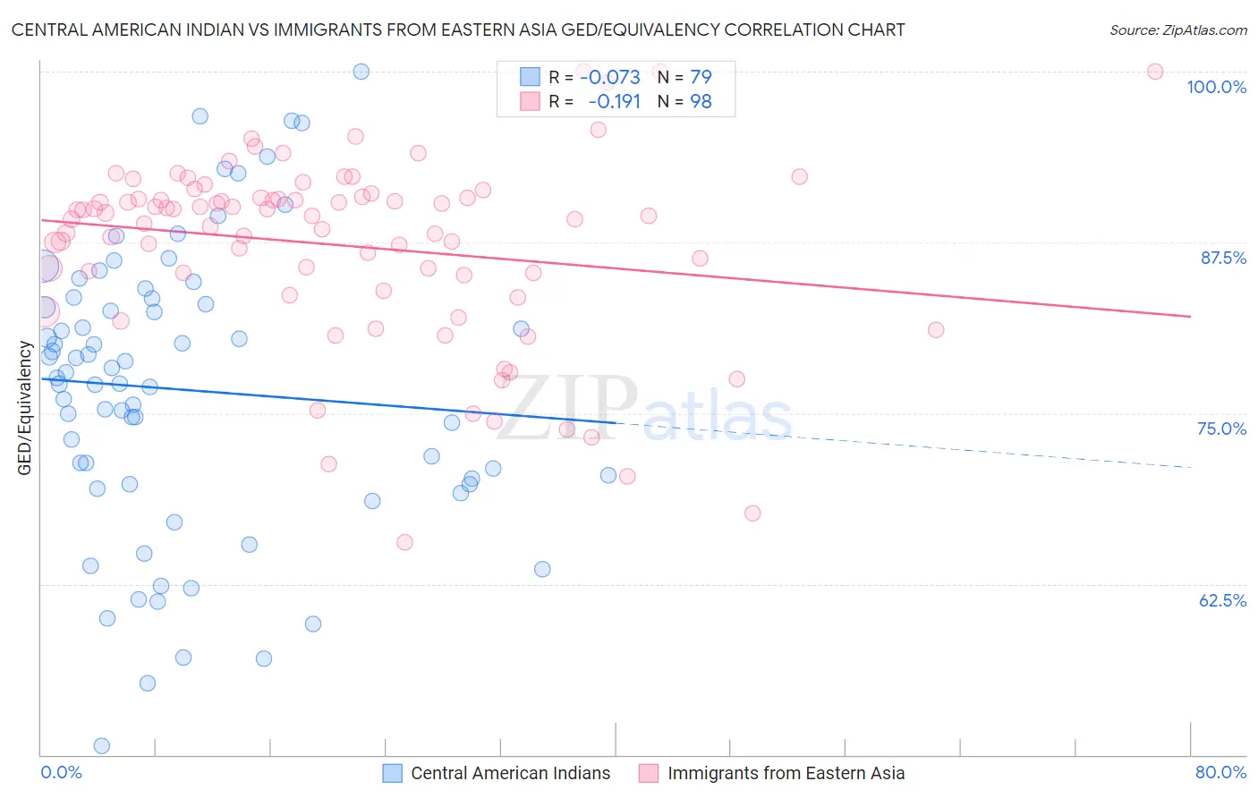 Central American Indian vs Immigrants from Eastern Asia GED/Equivalency