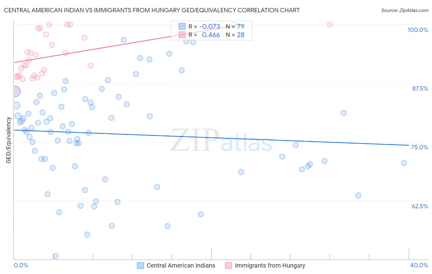 Central American Indian vs Immigrants from Hungary GED/Equivalency