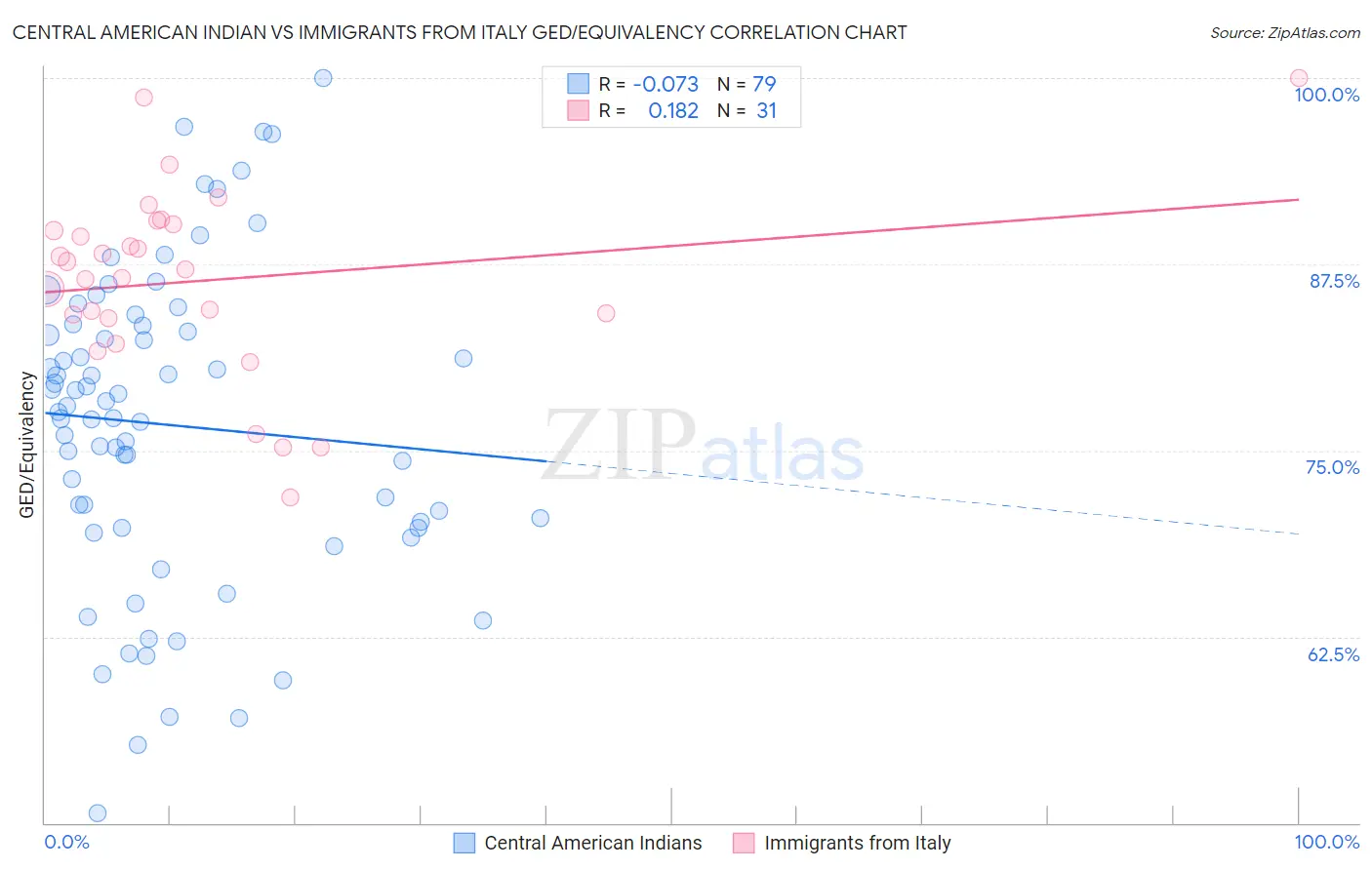 Central American Indian vs Immigrants from Italy GED/Equivalency