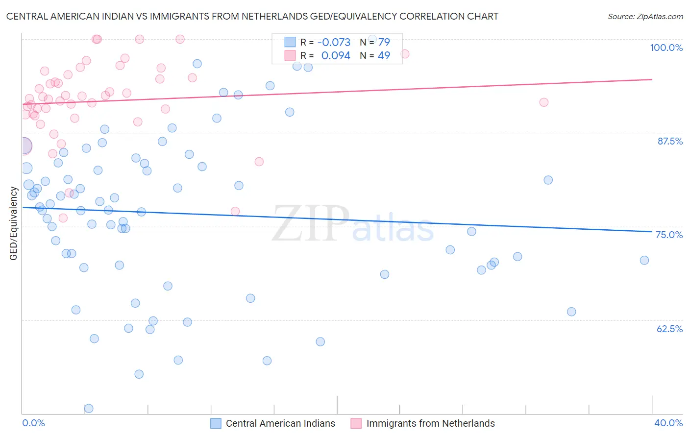 Central American Indian vs Immigrants from Netherlands GED/Equivalency