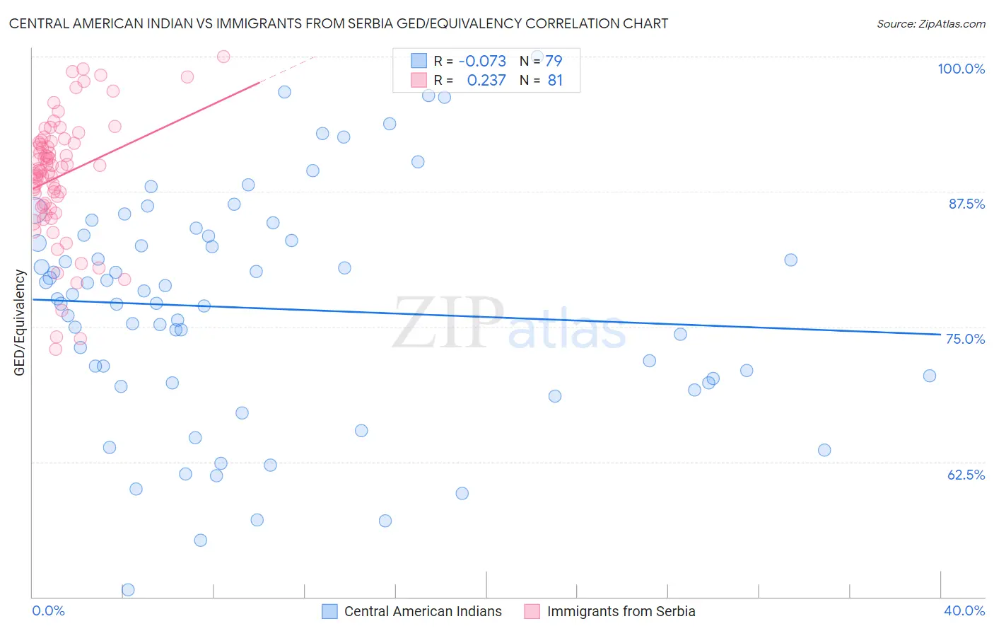 Central American Indian vs Immigrants from Serbia GED/Equivalency